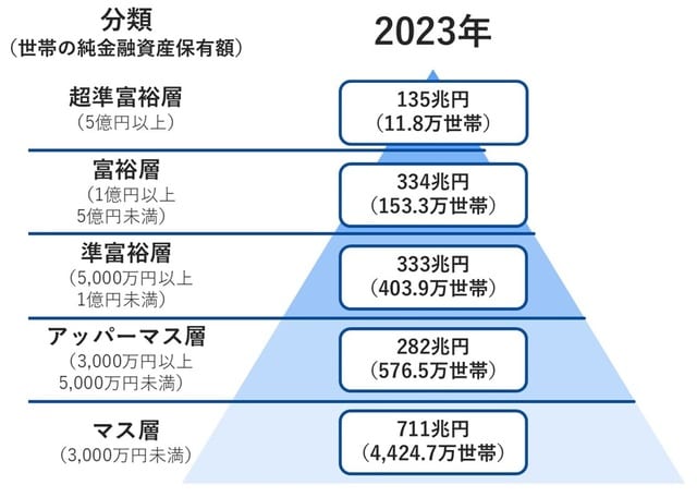 出典:野村総合研究所「野村総合研究所、日本の富裕層・超富裕層は合計約165万世帯、その純金融資産の総額は約469兆円と推計」