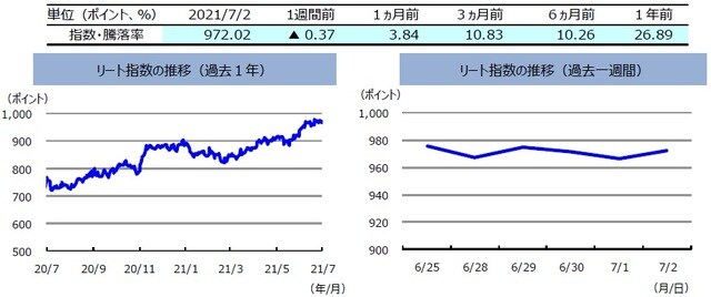 （注）左グラフは2020年7月2日～2021年7月2日、右グラフは2021年6月25日～2021年7月2日。リート指数は、S&PオーストラリアREIT指数（配当込み、現地通貨ベース）。 （出所）FactSetのデータを基に三井住友DSアセットマネジメント作成