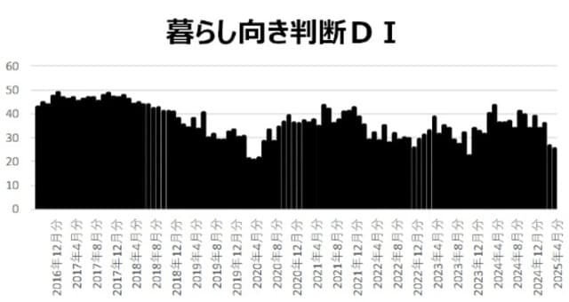 出所：内閣府「消費者マインドアンケート調査」