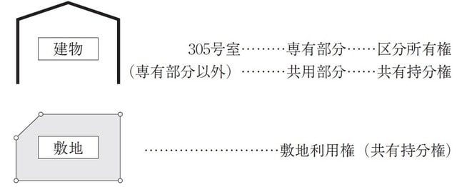 ［図表］マンション購入者（区分所有者）の建物と敷地に関する権利