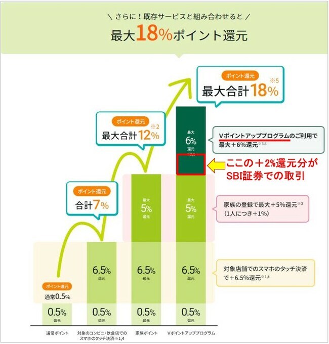 Vポイントアッププログラムの仕組み