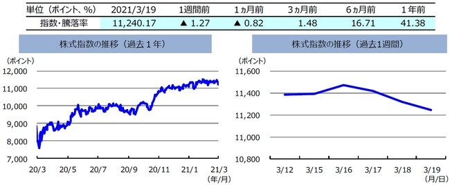 （注）左グラフは2020年3月19日～2021年3月19日、右グラフは2021年3月12日～2021年3月19日。  株式指数は、MSCIオーストラリア指数（配当込み、現地通貨ベース）。 （出所）FactSetのデータを基に三井住友DSアセットマネジメント作成