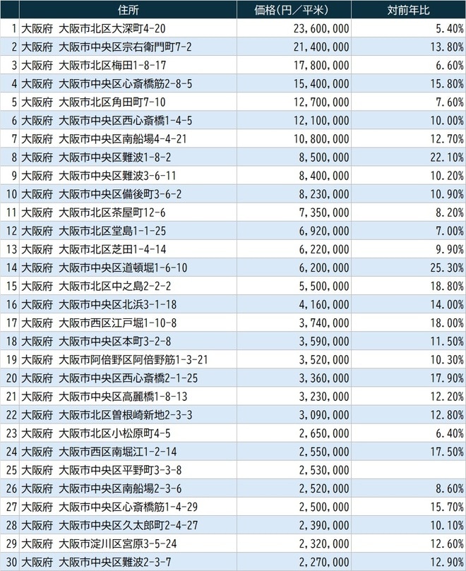 出所：国土交通省『令和6年地価公示』より作成より作成