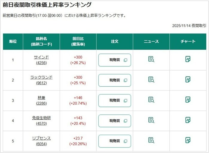 前日夜間取引 株価上昇率ランキング