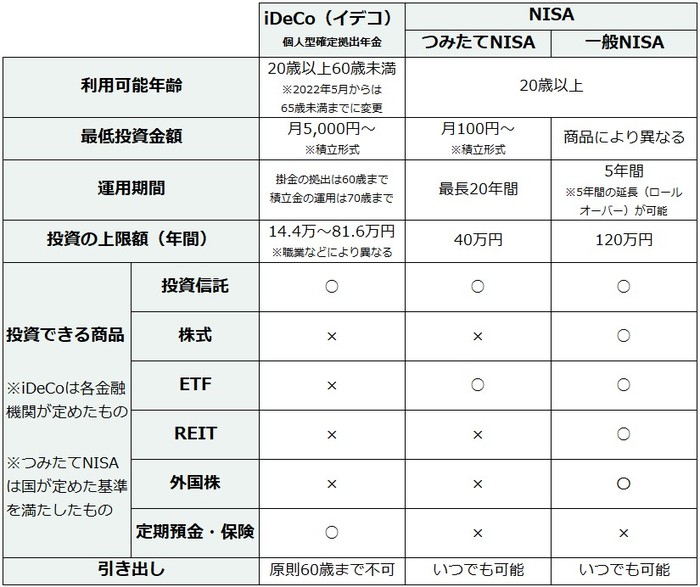 iDeCoとNISA、どちらを選ぶべきか？それとも併用？…判断の目安｜資産