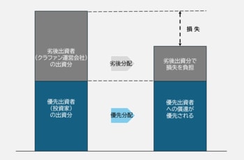 【図表】優先劣後構造のイメージ