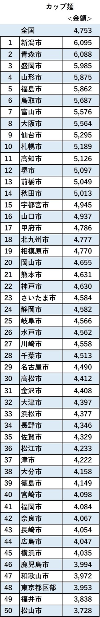 出典：家計調査（二人以上の世帯）　品目別都道府県庁所在市及び政令指定都市ランキング／2018年～2020年平均