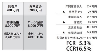 [図表2]　横浜の新築アパート