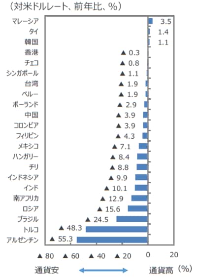 （注）2018年9月3日時点の前年比。 （出所）Bloomberg L.P.のデータを基に三井住友アセットマネジメント作成