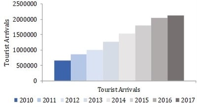 出典 CBSL, SLTDA Annual Reports, World Bank