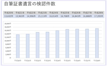 [図表2]実質証書遺言の検認件数の推移（出典：司法統計）