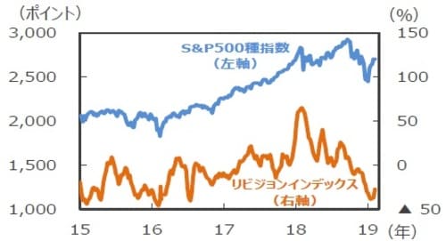 （注）データは2015年1月1日～2019年2月20日（リビジョンインデックスは2月14日）。週次。リビジョンインデックス：当期利益のコンセンサス予想をベースに、（上方修正件数－下方修正件数）÷（上方修正件数＋下方修正件数）で計算。4週移動平均。当期利益は12カ月先予想。予想はI/B/E/S。 （出所）Datastreamのデータを基に三井住友アセットマネジメント作成