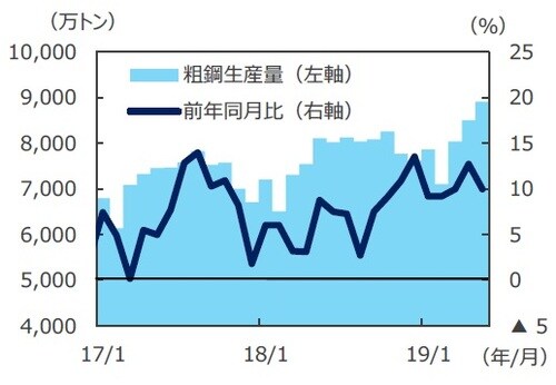 (注) データは2017年1月~2019年5月。 (出所)Bloomberg L.P.のデータを基に三井住友DSアセットマネジメント作成