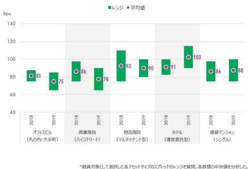 [図表7]アセットタイプ別スプレッドシニアローン※東京のプライムアセットを想定（出所：CBRE、2019年6月）