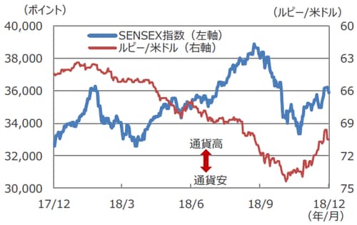 （注1）データは2017年12月5日～2018年12月5日。 （注2）ルピー/米ドルは逆目盛。 （出所）Bloomberg L.P.のデータを基に三井住友アセットマネジメント作成