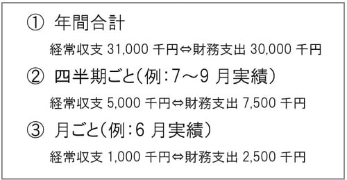 ※	上記は③6月および②7～9月実績では財務支出が 上回っているが、年間実績で見ればOKというケース 