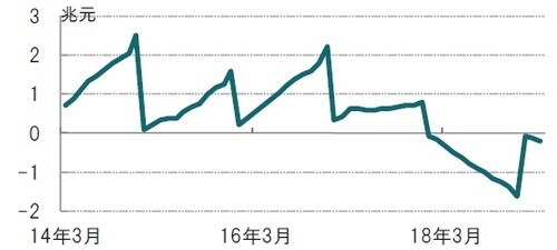 ［図表1］中国委託貸付による資金調達額の推移 月次、期間：2014年3月～2019年3月 出所：ブルームバーグのデータを使用しピクテ投信投資顧問作成
