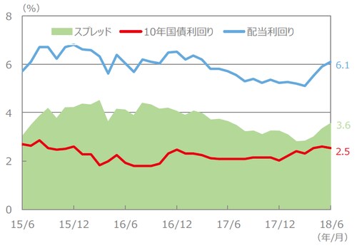 (注)配当利回り、10年国債利回り、スプレッドは、2015年6月~2018年6月(各月末値)。 (出所)FactSet、Bloomberg L.P.のデータを基に三井住友アセットマネジメント作成