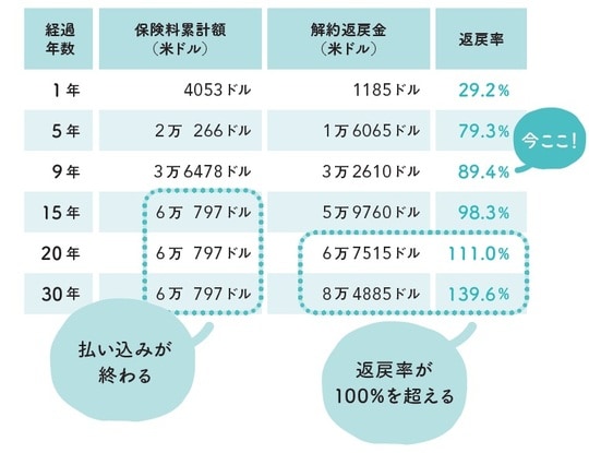 出所：後田 亨氏著『この保険、解約してもいいですか？』（日経BP）より抜粋