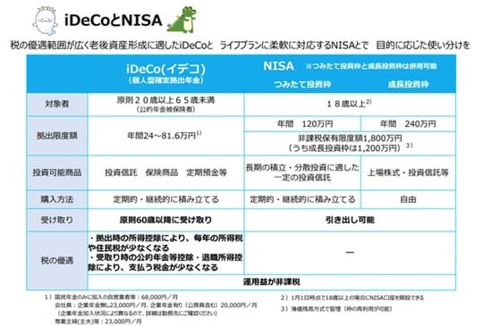 出典：出典：厚生労働省｜iDeCoとNISA