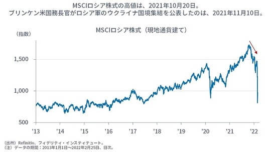 ［図表5］MSCIロシア株式（現地通貨建て）