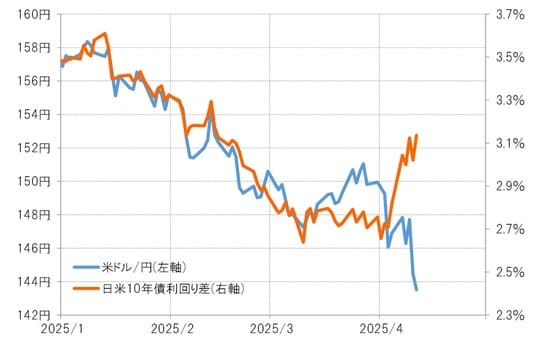 出所：リフィニティブ社データよりマネックス証券が作成