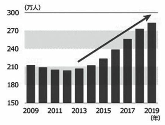 在留外国人数の推移（各年末、2019年のみ6月末時点）