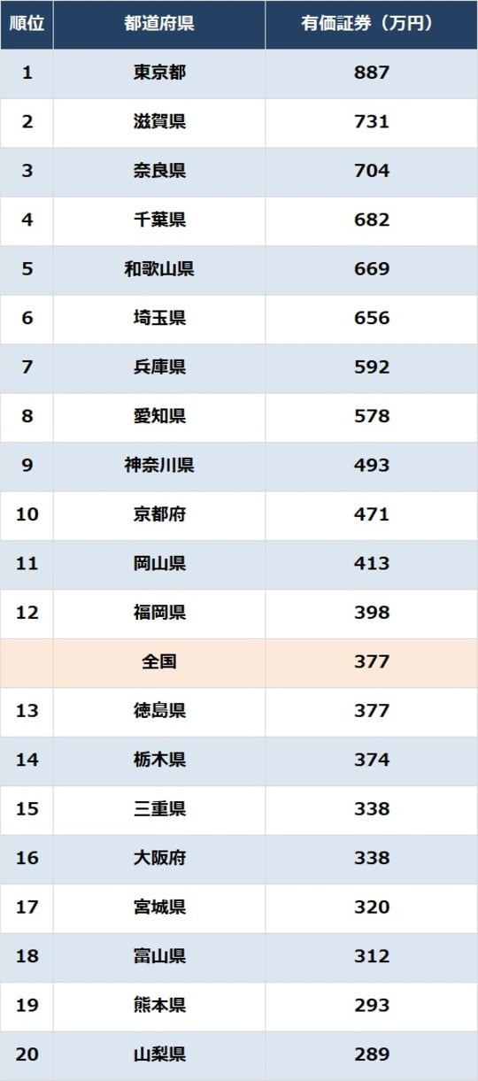 出所：総務省『家計調査報告（貯蓄・負債編）2024年（令和6年）平均結果－（二人以上の世帯）』より作成