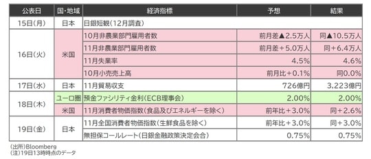 出所：Bloomberg （注）19日13時時点のデータ
