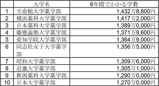 ［図表2］薬学部6年間の学費ランキング（参考）