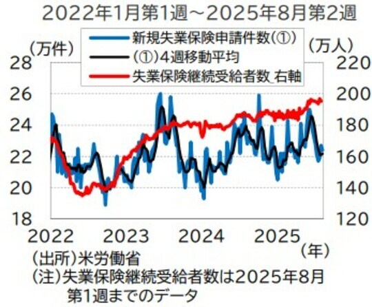 出所：米労働省 （注）失業保険継続受給者数は2025年8月第1週までのデータ