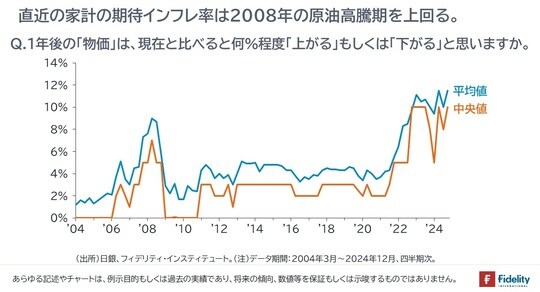 ［図表3］Q. 1年後の「物価」は現在と比べると何％程度「上がる」もしくは「下がる」と思いますか。