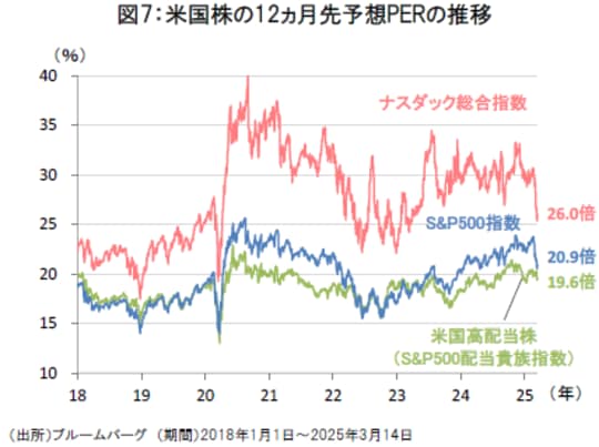 米国株の12ヵ月先予想PERの推移