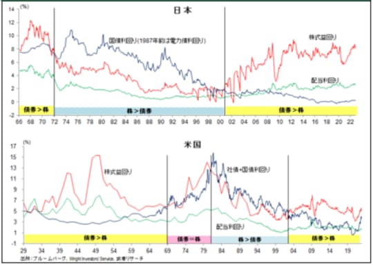 ［図表］日米国債利回り、株式益回り、配当利回りの長期推移