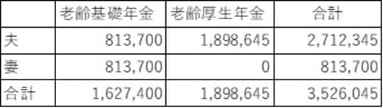 老齢基礎年金：2024年度既裁定者満額 老齢厚生年金：530,000円×7.125/1000×384月、620,000円×5.418/1000×132月 経過的加算、振替加算は考慮せず 