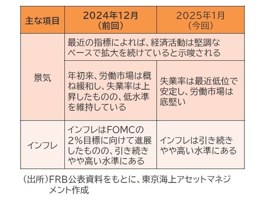 （出所）FRB公表資料をもとに、東京海上アセットマネジメント作成