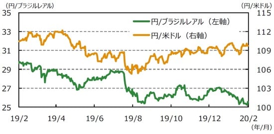 （注1）データは2019年2月14日～2020年2月14日。（注2）ブラジルレアル/米ドルは逆目盛。 （出所）Bloomberg L.P.のデータを基に三井住友DSアセットマネジメント作成