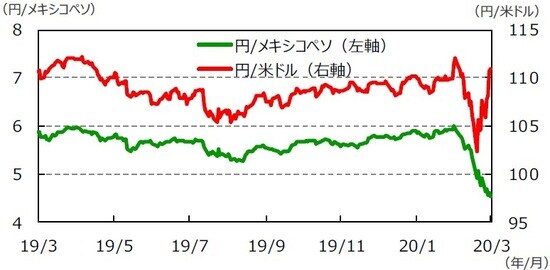 （注）データは2019年3月20日～2020年3月20日。 （出所）Bloomberg L.P.のデータを基に三井住友DSアセットマネジメント作成