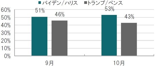 時点：2020年9月（左）～2020年10月は3日～6日、誤差は±3% 出所：FOXニュースのデータからピクテ投信投資顧問作成