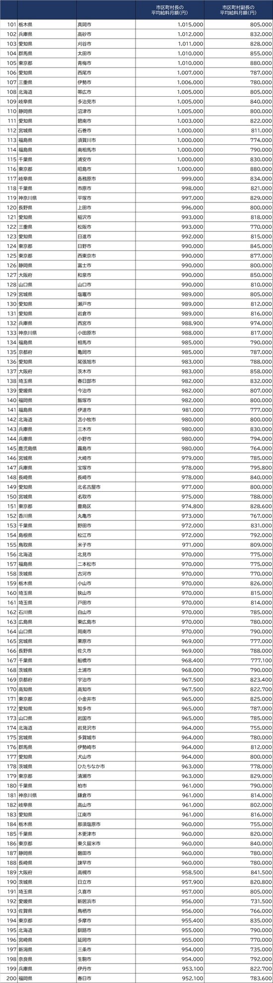 出所：総務省『令和2年地方公務員給与実態調査』より作成 ※条例で定めた１人当たりの支給額。減額措置をしている場合は、減額措置後の金額