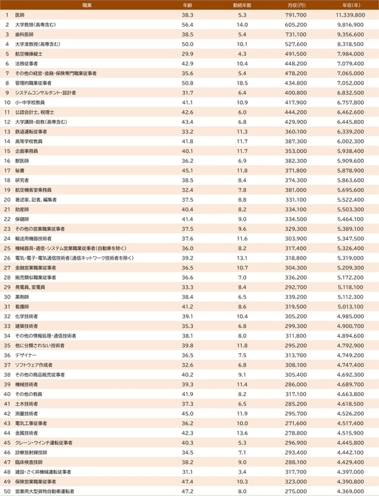 出所：厚生労働省『令和7年賃金構造基本統計調査』