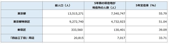 出所：平成27年「国勢調査」より