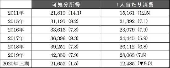 （注）カッコ内は伸び率％ （出所）中国国家統計局 