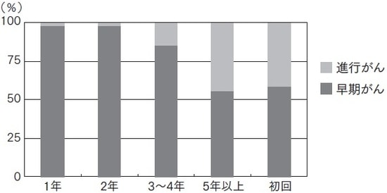 がん発見時から前回上部内視鏡検査までの期間が1～2年の場合は、ほぼ早期がん。5年以上開くと初回と進行がん比率が変わらない。