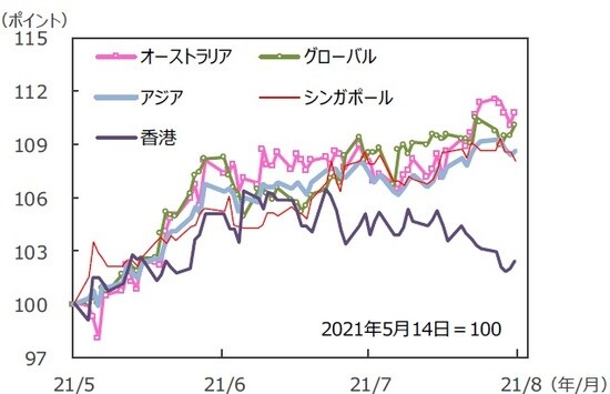 （注）データは2021年5月14日～2021年8月13日。S&P REIT指数の国・地域別指数（配当込み、現地通貨ベース）。アジア：アジア・パシフィック（除く日本）。 （出所）FactSetのデータを基に三井住友DSアセットマネジメント作成