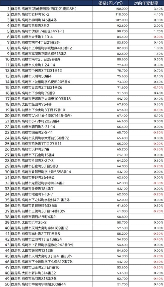 出所：国土交通省2021年公示地価（1月1日時点）より