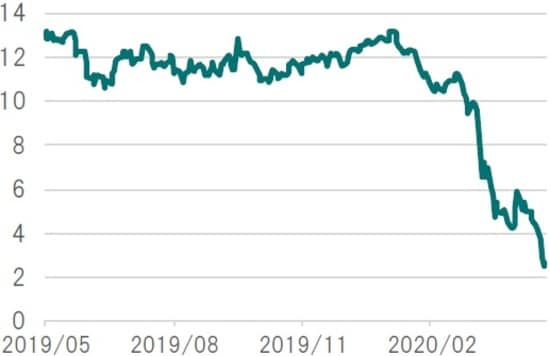 日次、単位；米ドル、期間：2019年5月1日～2020年4月23日  出所：ブルームバーグのデータを使用しピクテ投信投資顧問作成