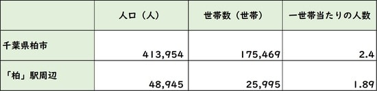 出所:平成27年度「国勢調査」より
