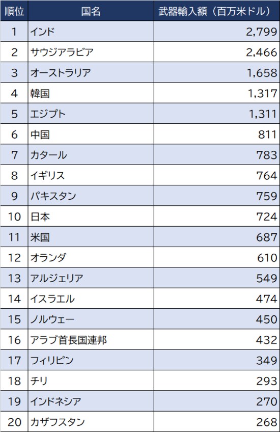 出所：世界銀行（2020年）