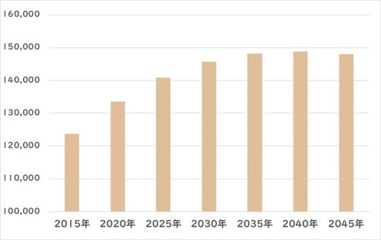 出所：国立社会保障・人口問題研究所「日本の地域別将来推計人口（平成30（2018）年推計）」